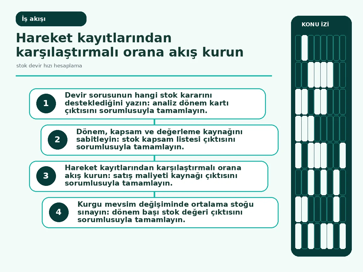 Stok devir hızı hesaplama: 7 Güvenli Karar Adımı 3 stok hareketlerinden ürün grubu yorumuna uzanan ölçüm akışı.