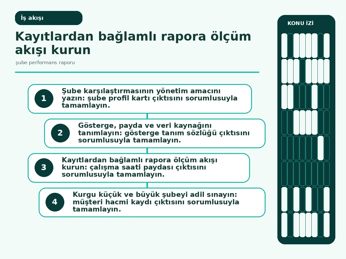 Şube Performans Raporu: 7 Güvenli Karşılaştırma 3 ham kayıttan iyileştirme eylemine uzanan rapor akışı.