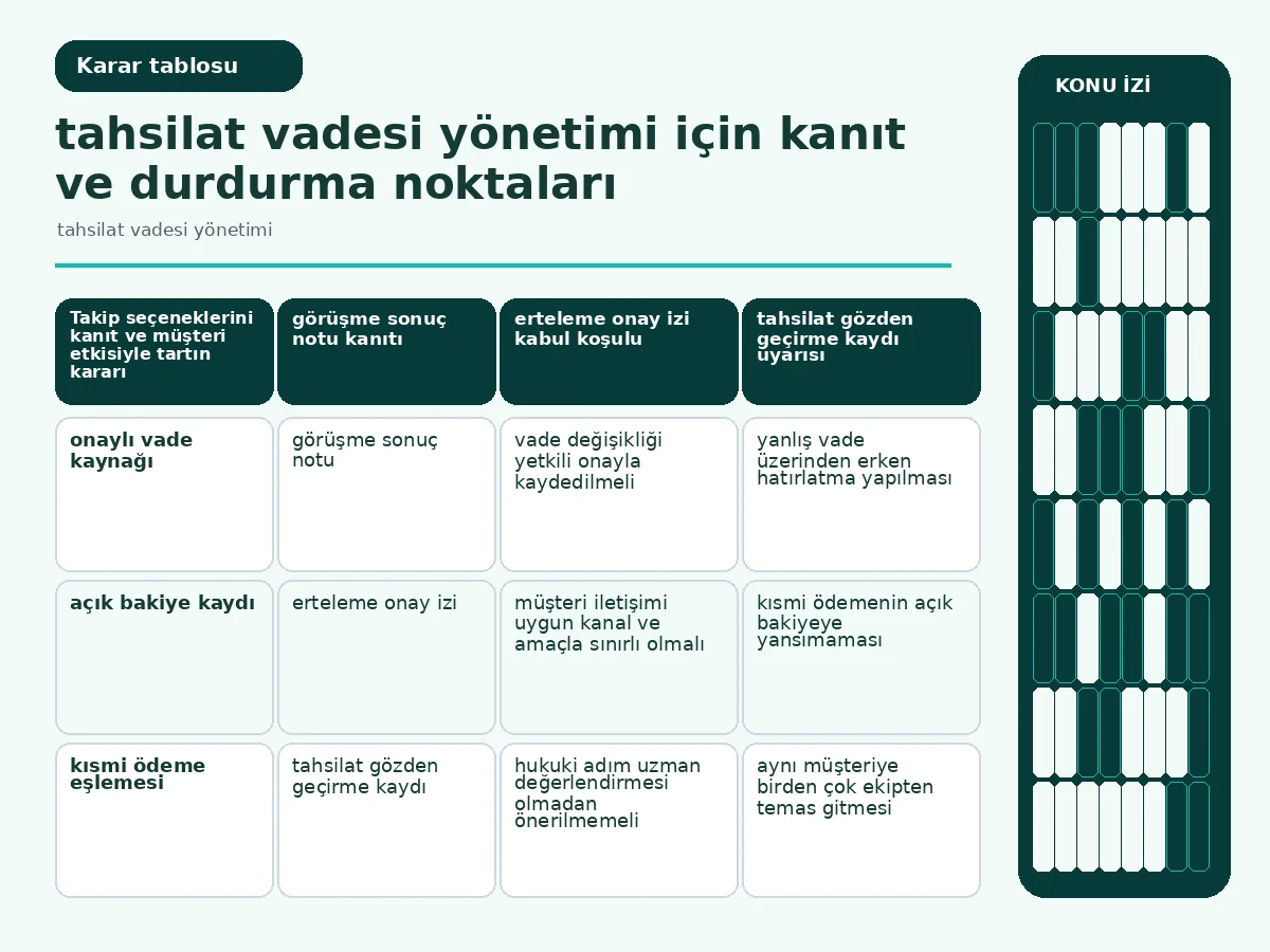 Tahsilat vadesi yönetimi: 7 güvenli uygulama yolu 4 kanıt, müşteri etkisi ve geri dönüşü karşılaştıran takip tablosu.