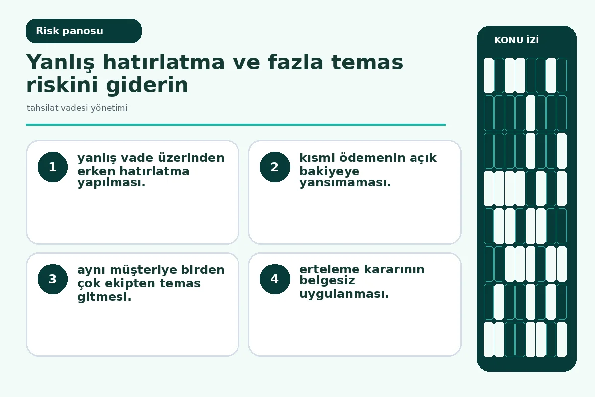 Tahsilat vadesi yönetimi: 7 güvenli uygulama yolu 5 yanlış hatırlatma ve çift temas uyarılarını gösteren denetim ekranı.