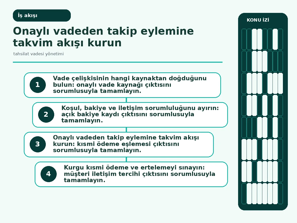 Tahsilat vadesi yönetimi: 7 güvenli uygulama yolu 3 vade doğrulamadan takip sonucuna uzanan operasyon akışı.