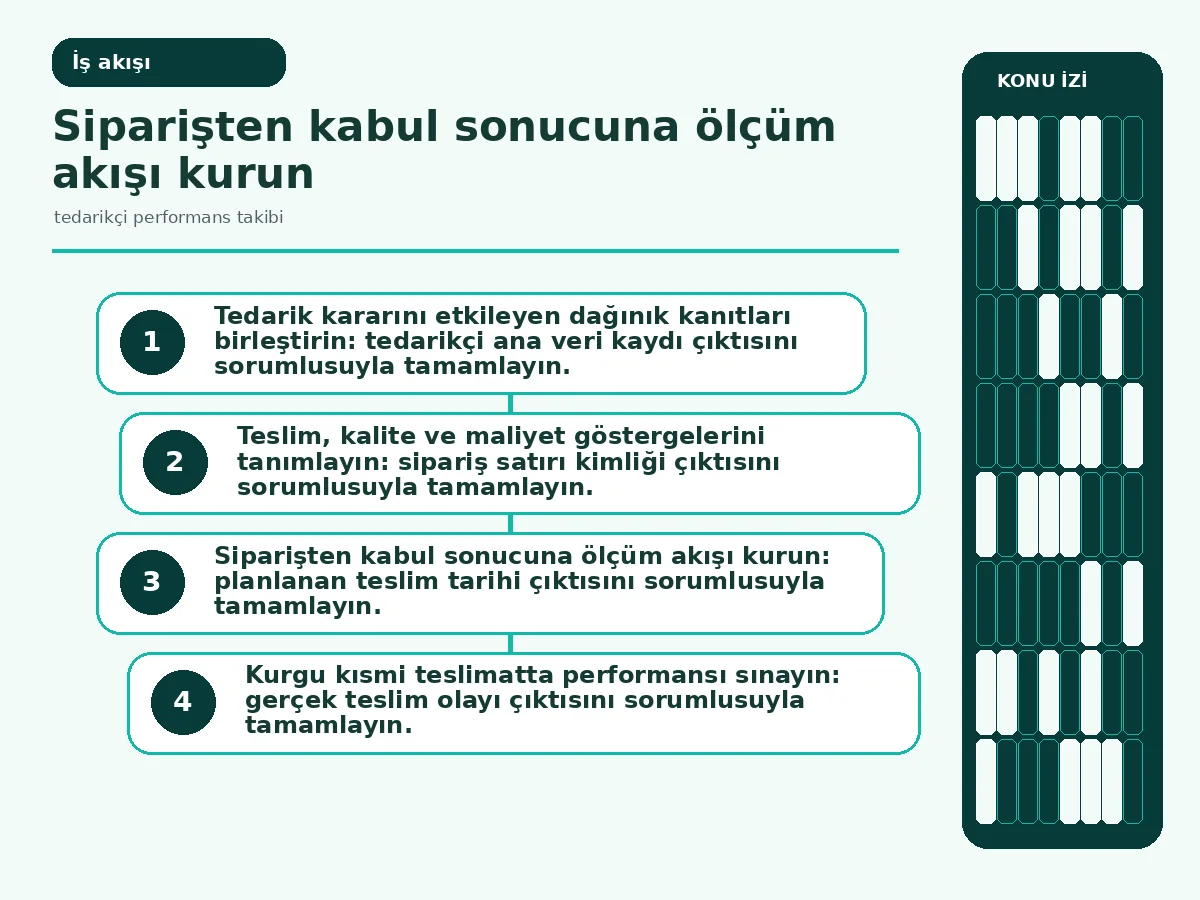 Tedarikçi performans takibi için 7 güvenli adım 3 kısmi teslimattan düzeltici eyleme uzanan değerlendirme akışı.
