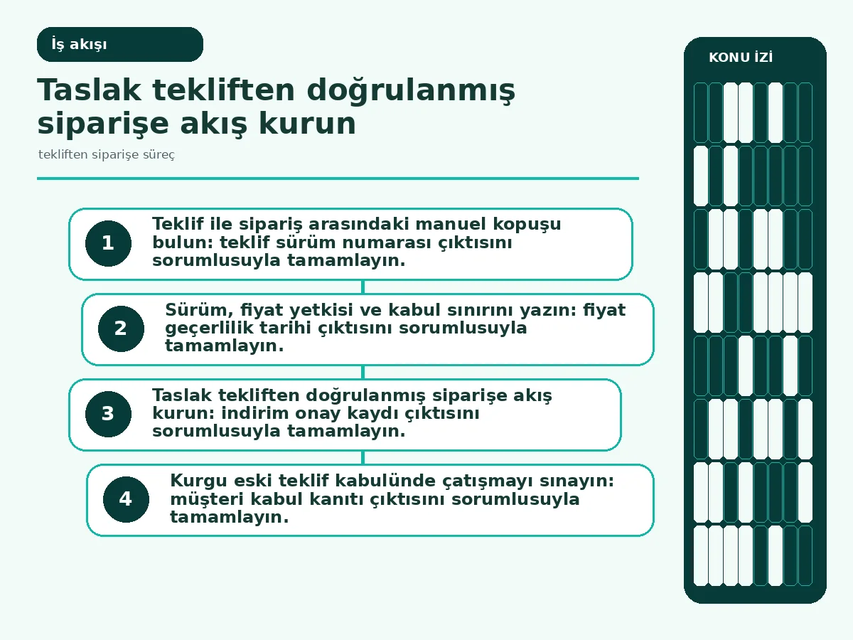müşteri kabulü ile ürün kodu eşlemesini bağlayan akış.