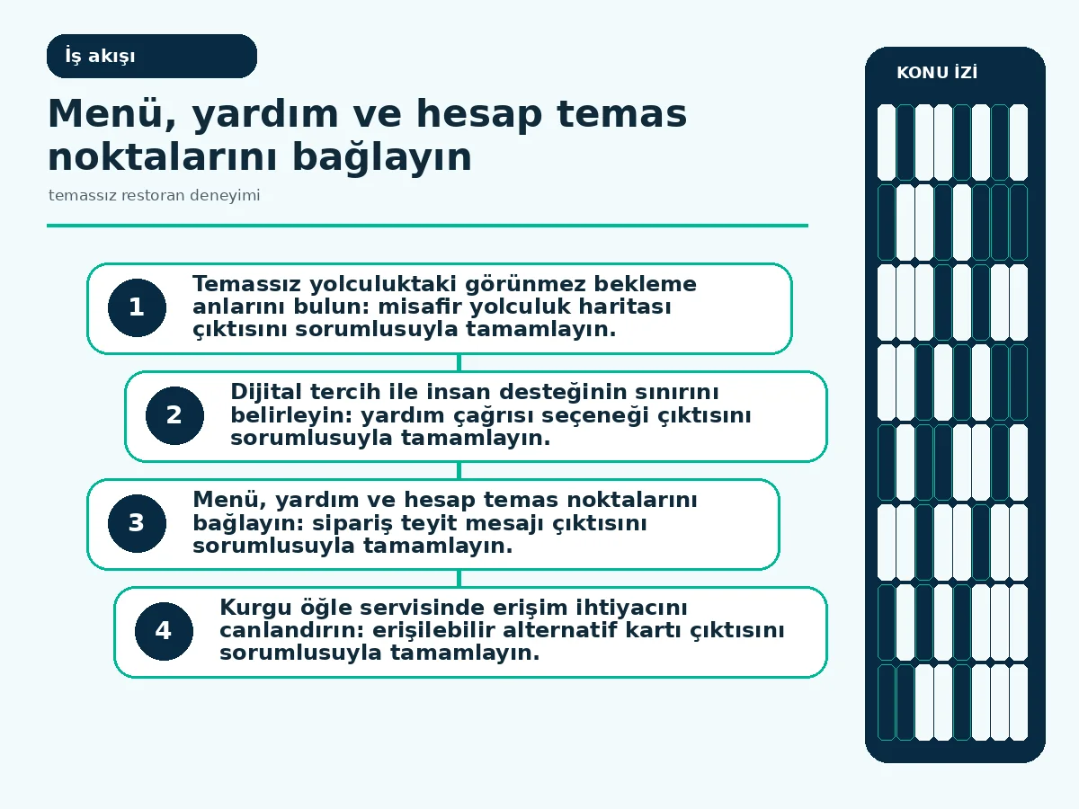 sipariş teyidi ve yardım çağrısının bağlandığı servis akışı.