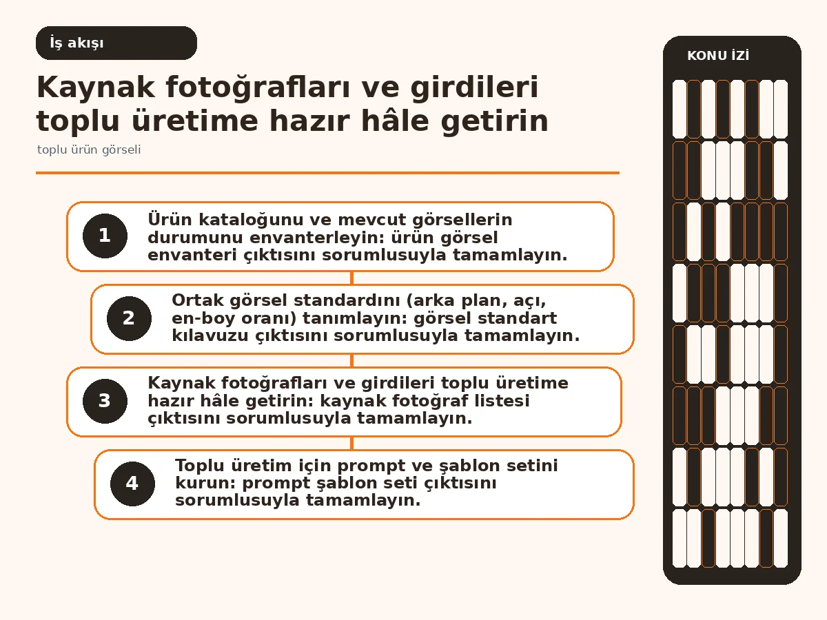 7 Adımda Etkili toplu ürün görseli Yönetimi: Pratik 3 Envanterden yayına giden yedi adımlı iş akışı diyagramı.