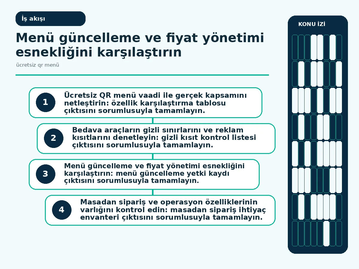 7 Adımda Ücretsiz QR Menü Kararınızı Netleştirin: Güvenli 3 Menü güncelleme ve fiyat yönetimi akışını gösteren iş akışı görseli.