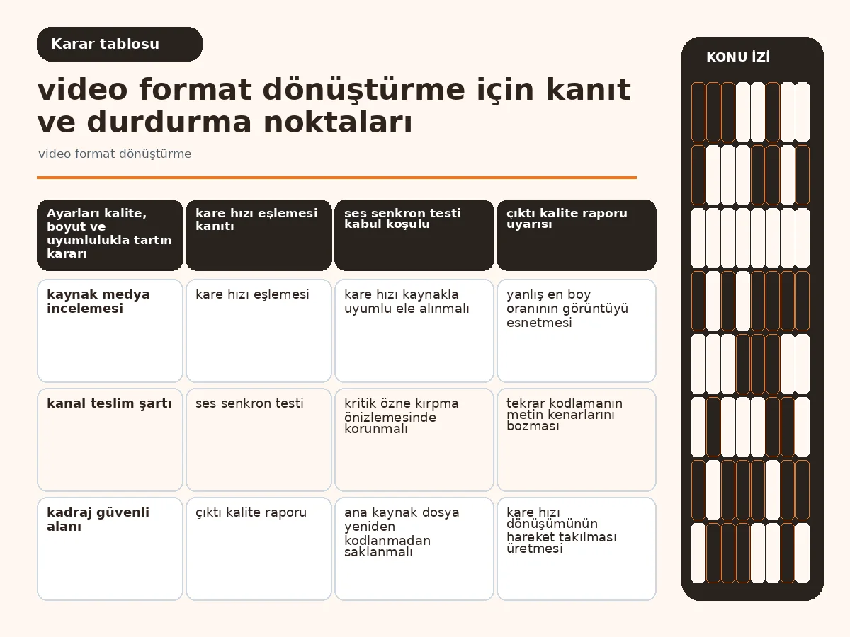 video format dönüştürme: 7 güvenli teslim kontrolü 4 kalite, dosya boyutu ve uyumluluğu karşılaştıran ayar tablosu.