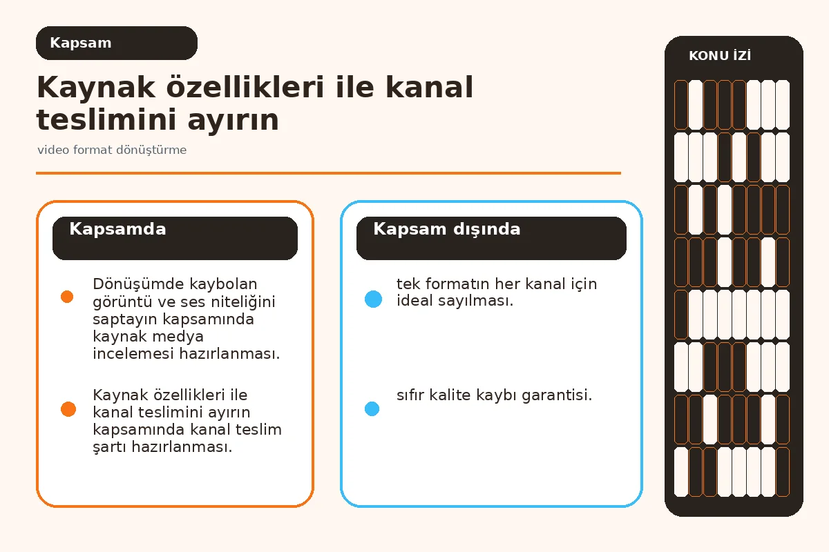 video format dönüştürme: 7 güvenli teslim kontrolü 2 kadraj, codec ve ses kararlarını ayıran teknik şema.