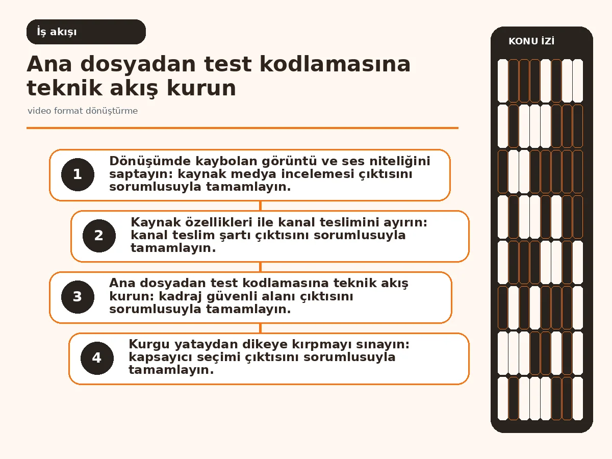 video format dönüştürme: 7 güvenli teslim kontrolü 3 ana dosyadan test kodlamasına uzanan dönüşüm akışı.