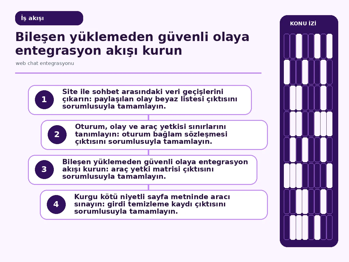 bileşen yüklemeden kullanıcı onaylı araç çağrısına uzanan akış.