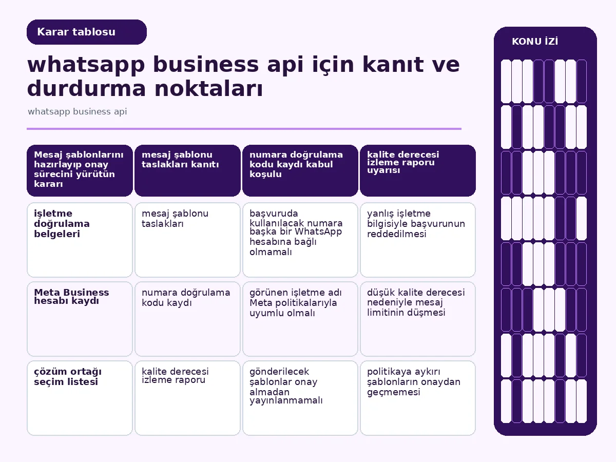 whatsapp business api: Restoranınız için 7 Adımda Güvenli 4 Mesaj şablonu kategorilerini gösteren tablo görseli.