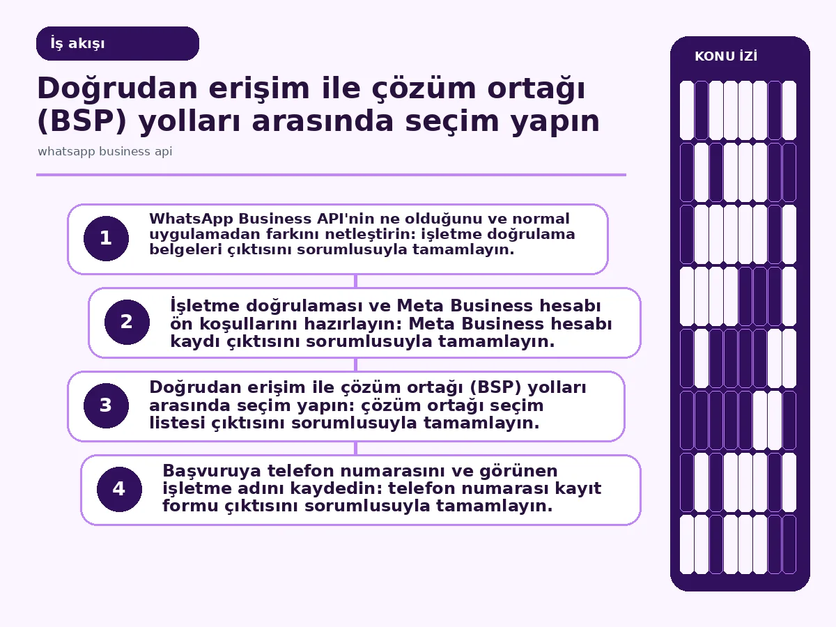 whatsapp business api: Restoranınız için 7 Adımda Güvenli 3 Başvuru adımlarını gösteren zaman çizelgesi.