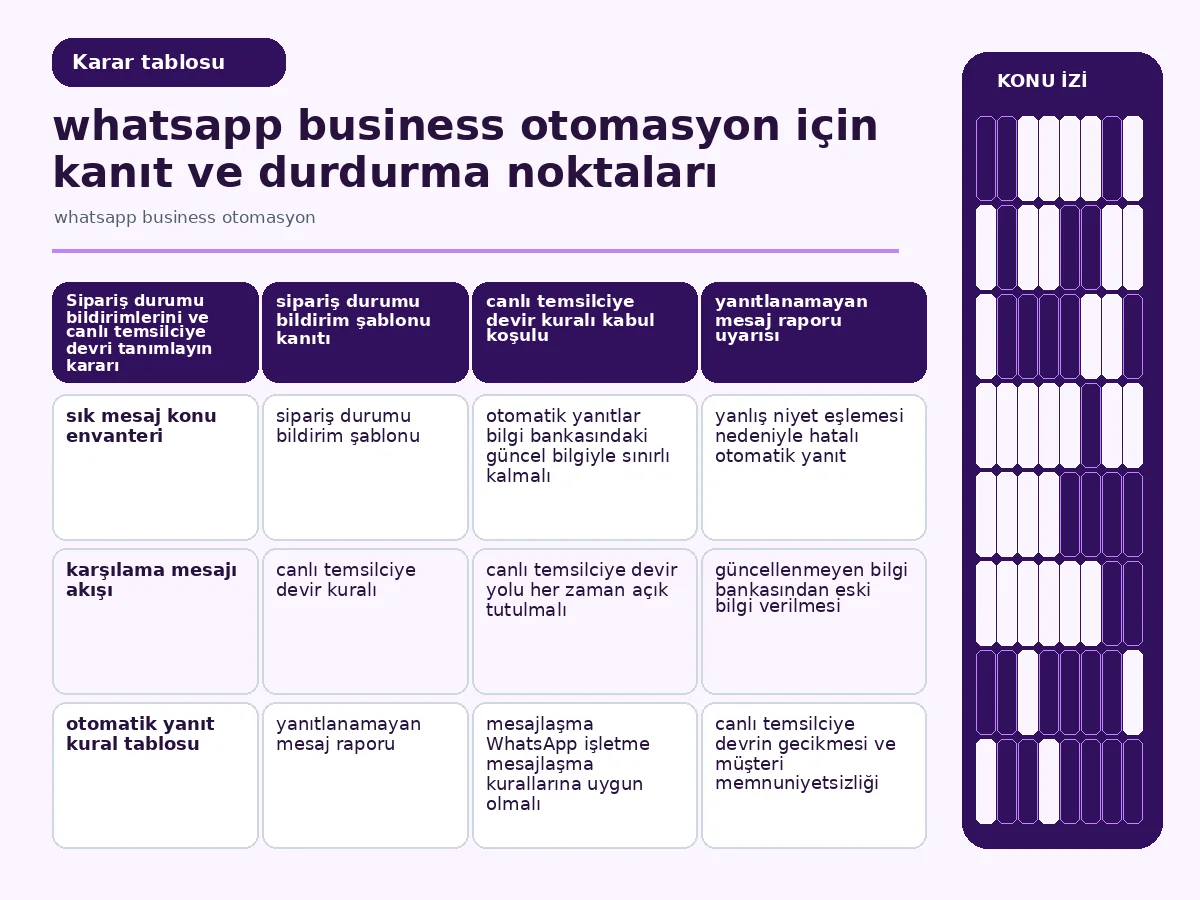 Restoranınız İçin 7 Etkili whatsapp business otomasyon 4 Inline table: sık mesaj konusu, tetikleyici ve otomatik yanıt eşleşmelerini gösteren kural tablosu.