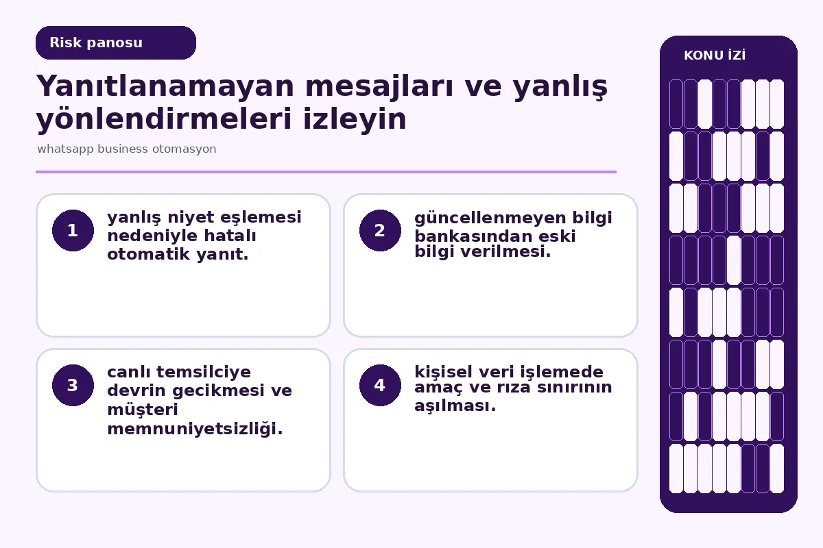 Restoranınız İçin 7 Etkili whatsapp business otomasyon 5 Inline risk: yanlış yönlendirme ve yanıtlanamayan mesaj sinyallerini gösteren izleme paneli.
