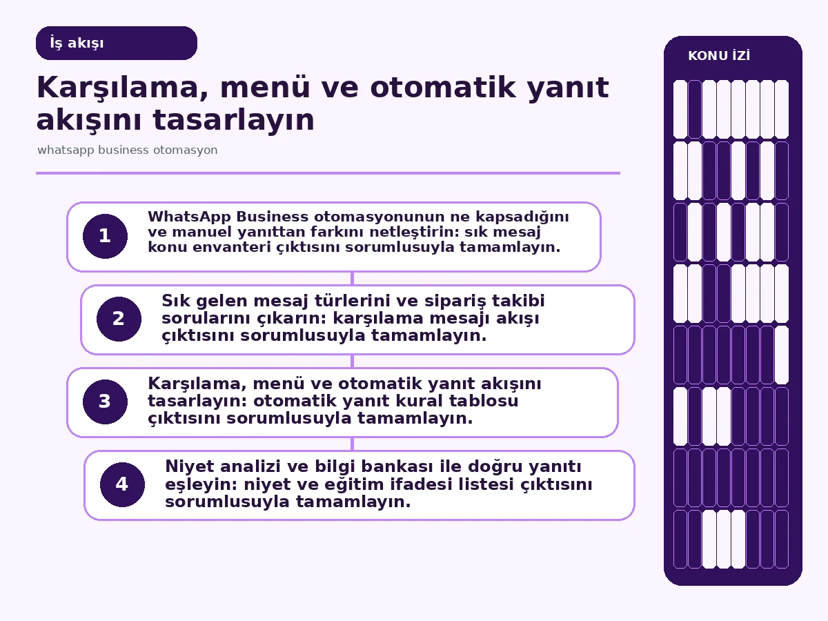 Restoranınız İçin 7 Etkili whatsapp business otomasyon 3 Inline workflow: karşılama, niyet analizi ve yanıt eşleme adımlarını gösteren akış diyagramı.
