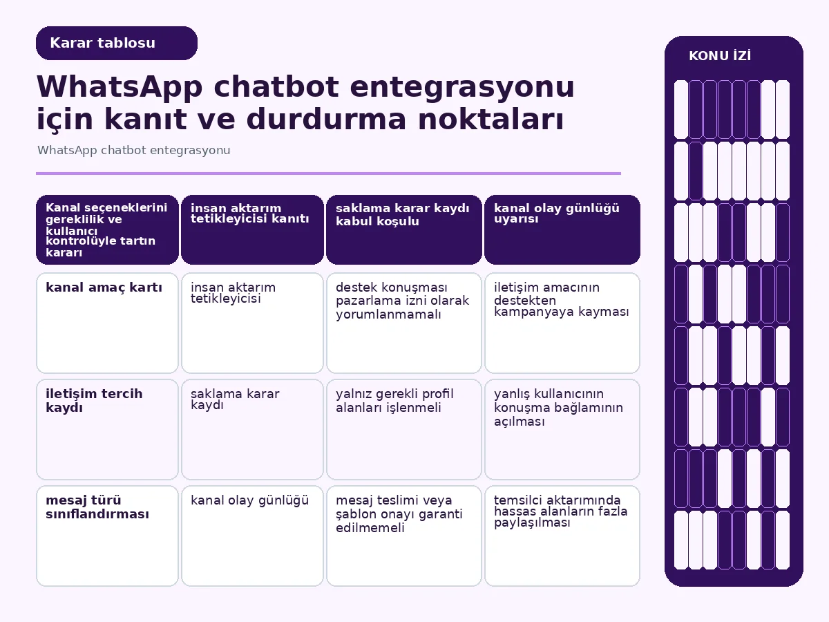 WhatsApp chatbot entegrasyonu: 7 güvenli adım 4 gereklilik, kullanıcı kontrolü ve geri dönüşü karşılaştıran kanal tablosu.