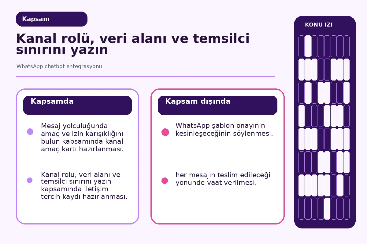 WhatsApp chatbot entegrasyonu: 7 güvenli adım 2 destek amacı ile pazarlama tercihini ayıran veri sınırı şeması.