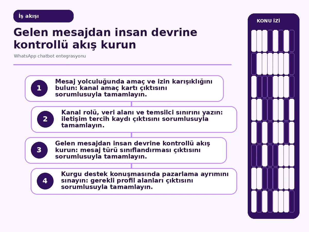WhatsApp chatbot entegrasyonu: 7 güvenli adım 3 mesaj sınıflandırmasından insan aktarımına uzanan operasyon akışı.