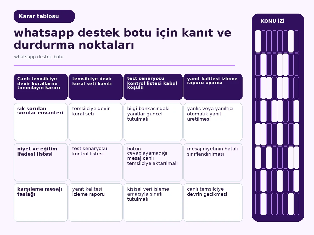7 Adımda Pratik whatsapp destek botu Kurulumu: Etkili Rehber 4 niyet ile hazır yanıtı eşleştiren tablo görseli.