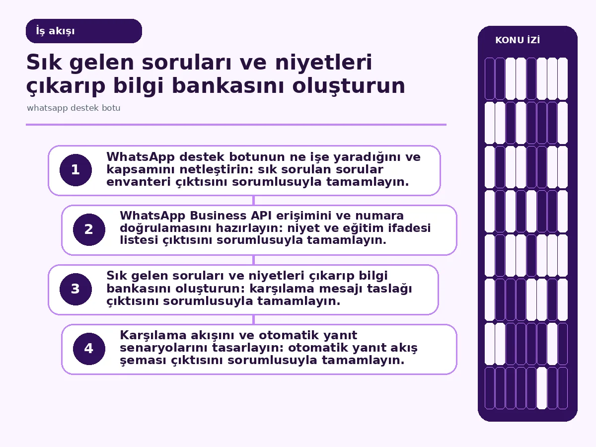 7 Adımda Pratik whatsapp destek botu Kurulumu: Etkili Rehber 3 gelen mesajdan otomatik yanıta uzanan akış adımları şeması.