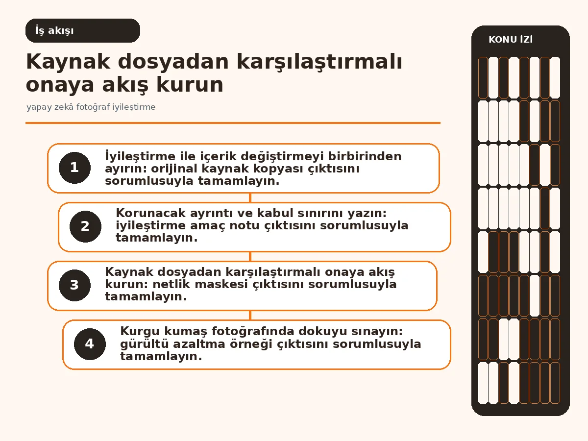 kaynak kopyadan insan onayına uzanan fotoğraf iyileştirme akışı.