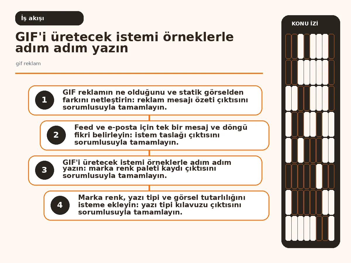 7 Pratik Adımda Etkili Bir Yapay Zeka gif reklam Üret 3 İstemden GIF'e giden üretim akışını gösteren adım adım şema.