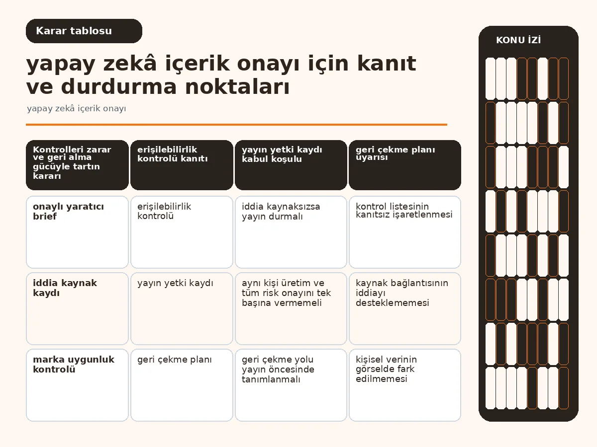 yapay zekâ içerik onayı: 7 Güvenli Yayın Kapısı 4 zarar, kanıt ve geri alma gücünü karşılaştıran onay tablosu.