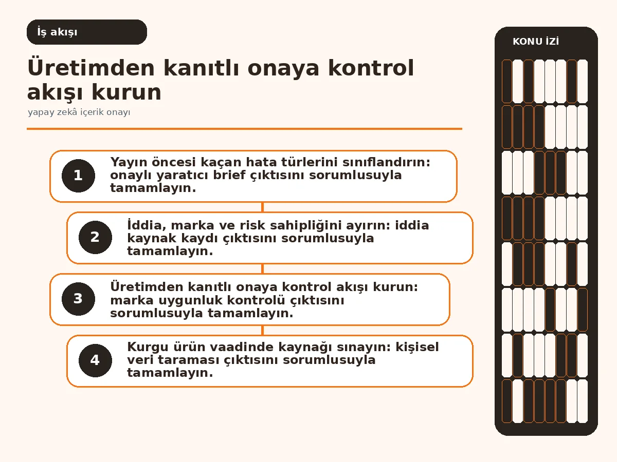 yapay zekâ içerik onayı: 7 Güvenli Yayın Kapısı 3 model çıktısından geri alınabilir yayına uzanan kontrol akışı.