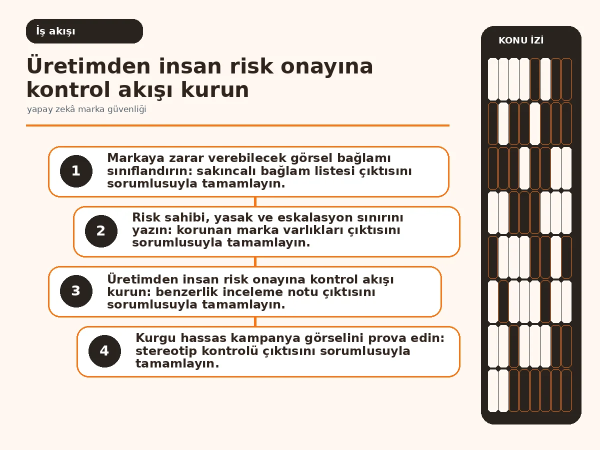 Yapay zekâ marka güvenliği: 7 Güçlü Kontrol Türü 3 üretimden geri alınabilir yayına uzanan eskalasyon akışı.