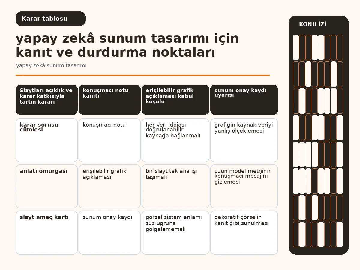 yapay zekâ sunum tasarımı: 7 güvenli karar adımı 4 açıklık, kanıt ve karar katkısını karşılaştıran slayt tablosu.