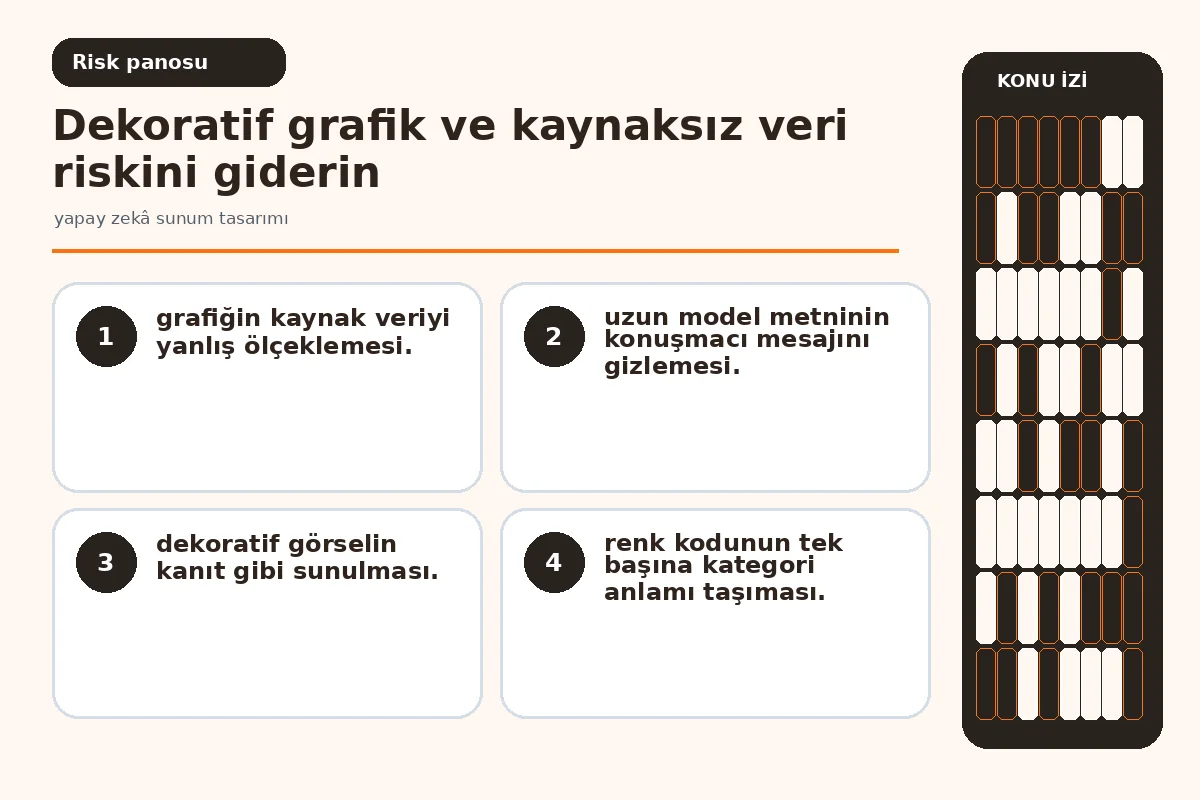 yapay zekâ sunum tasarımı: 7 güvenli karar adımı 5 kaynaksız grafik ve yalnız renkli kategoriyi gösteren denetim ekranı.