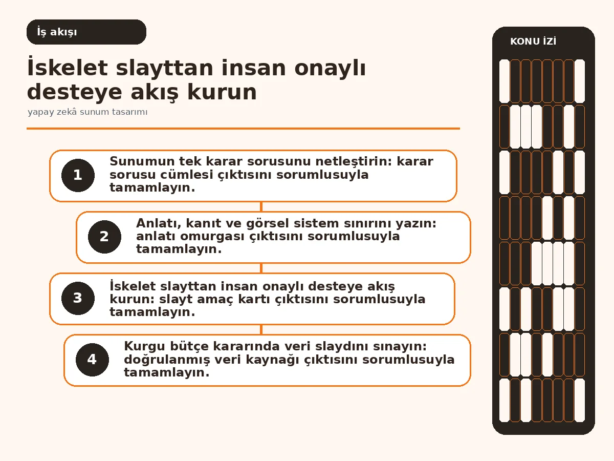 yapay zekâ sunum tasarımı: 7 güvenli karar adımı 3 iskelet slayttan yönetim onayına uzanan üretim akışı.
