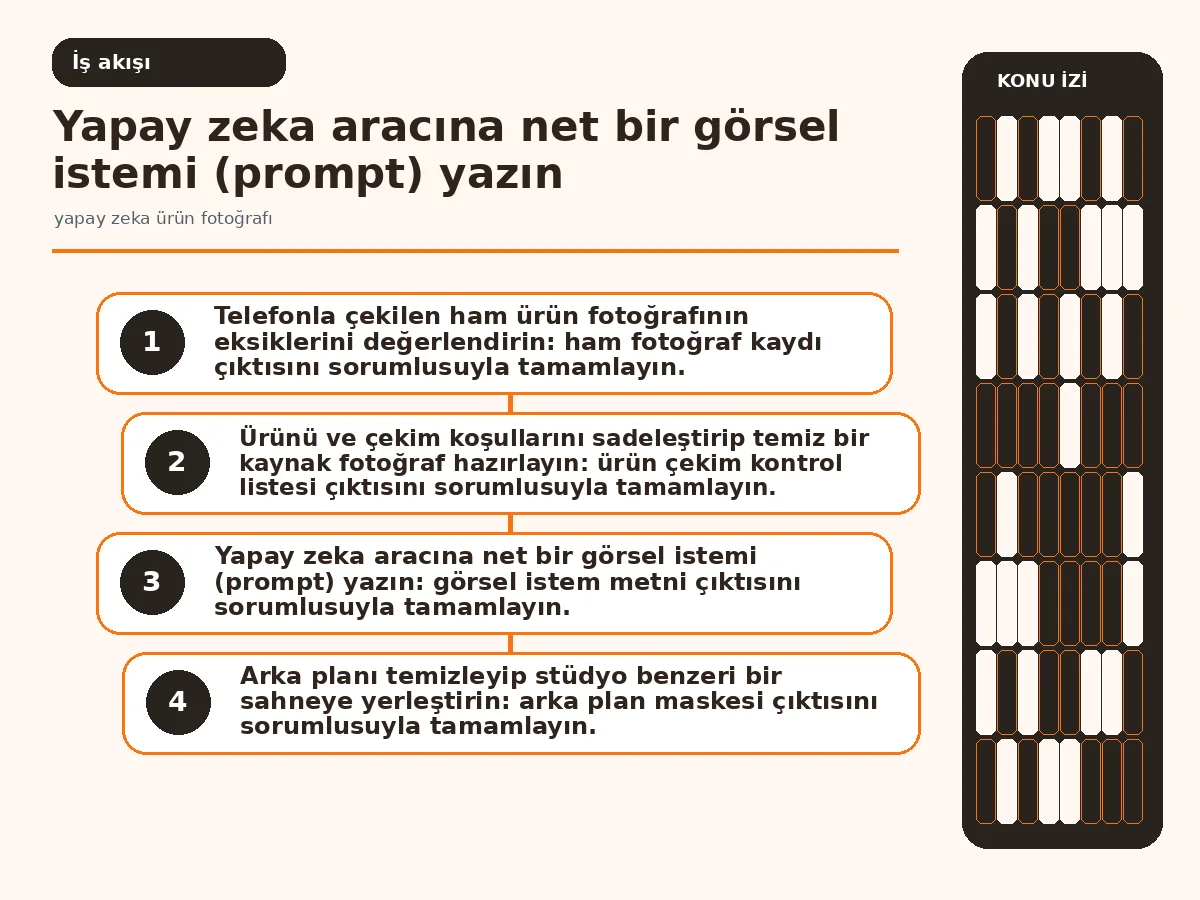 Net 7 Adımda Yapay Zeka Ürün Fotoğrafı Oluşturma 3 Prompt yazımından dışa aktarıma kadar adım adım süreç görseli (workflow).