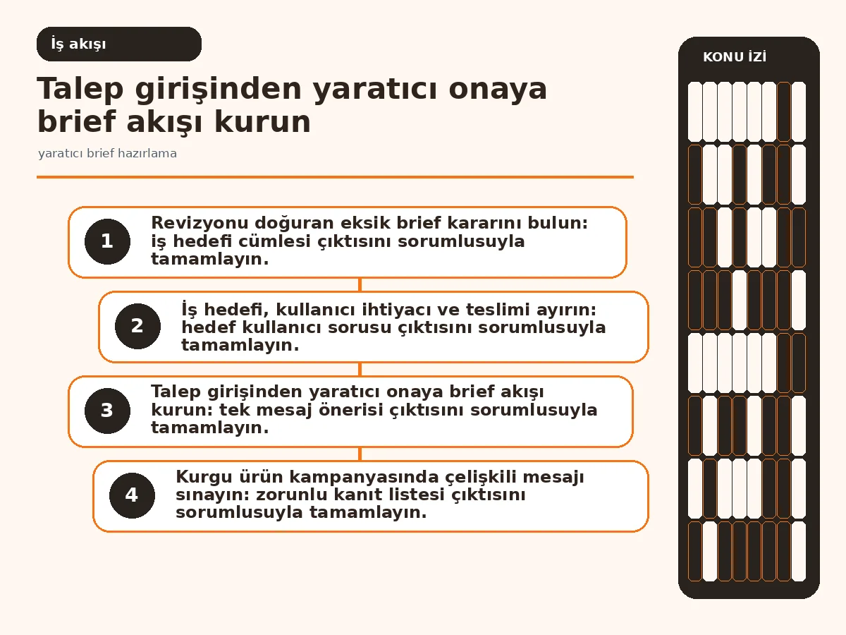 talep girişinden üretim başlangıcına uzanan brief akışı.