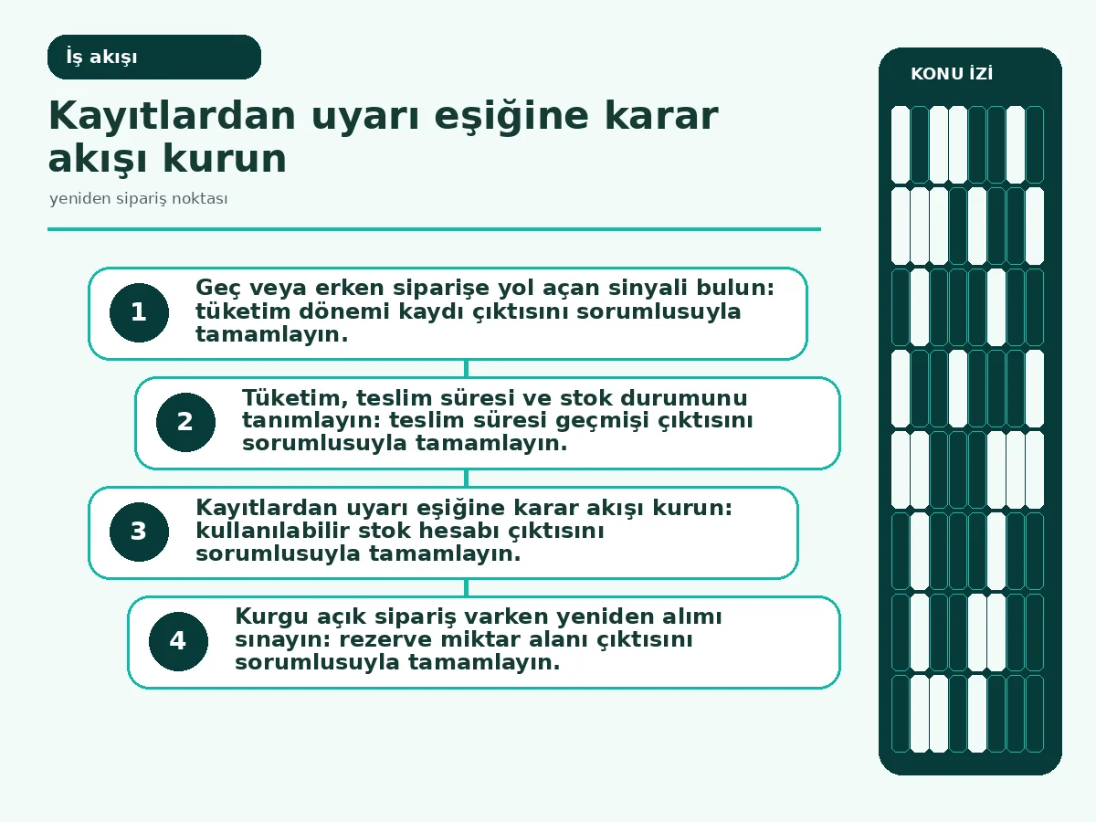 stok kaydından onaylı satın alma uyarısına uzanan akış.